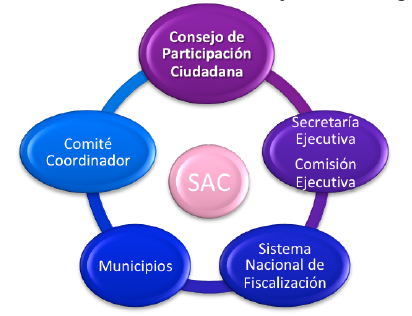 Coordinación entre instituciones y órdenes de gobierno