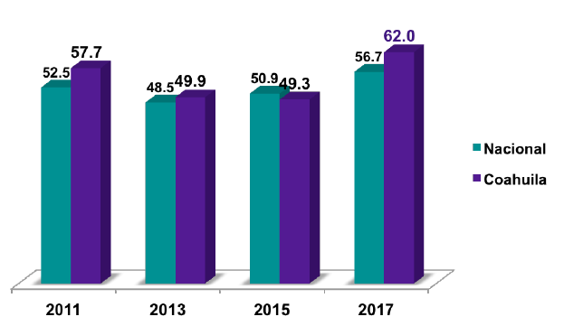 Evolución de la percepción de corrupción en México y Coahuila 2011 a 2017