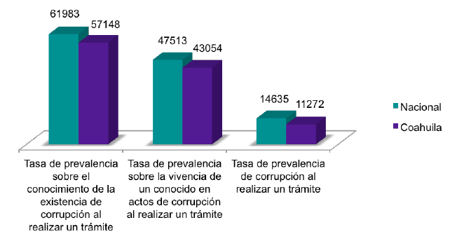 Tasa de prevalencia de corrupción, por cada 100 mil habitantes, 2017