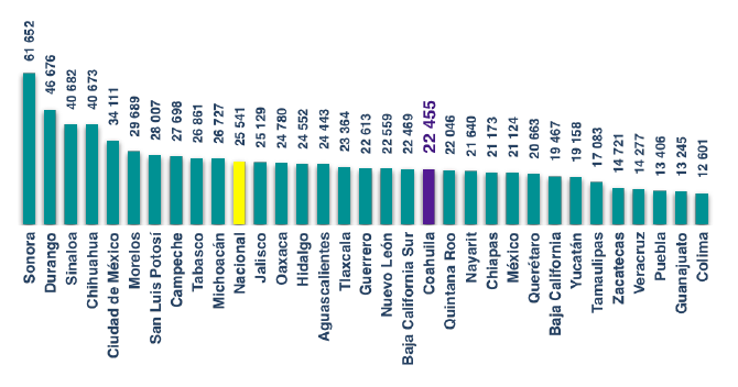 Tasa de incidencia de corrupción, 2017