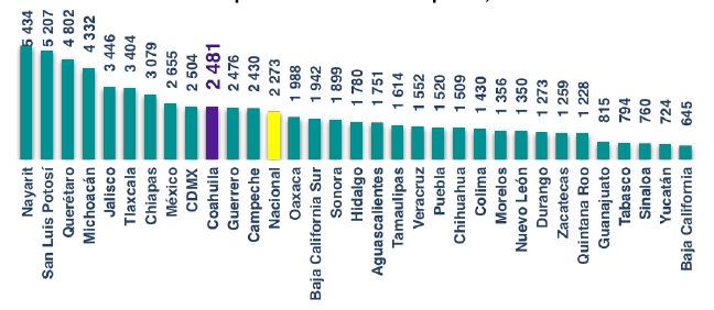 Costo promedio de la corrupción, 2017