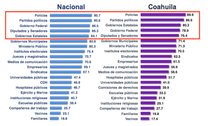 Percepción sobre frecuencia de la corrupción por sectores, 2017