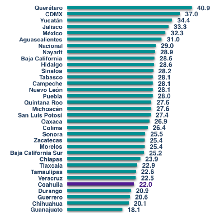 Población con al menos una interacción con el gobierno a través de medios electrónicos, 2017